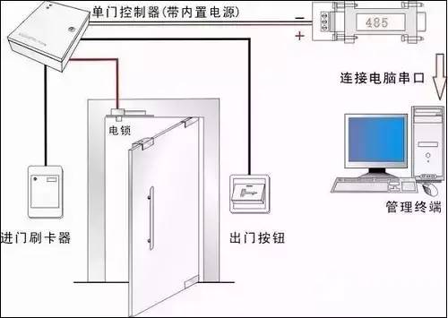 門禁系統(tǒng)安裝