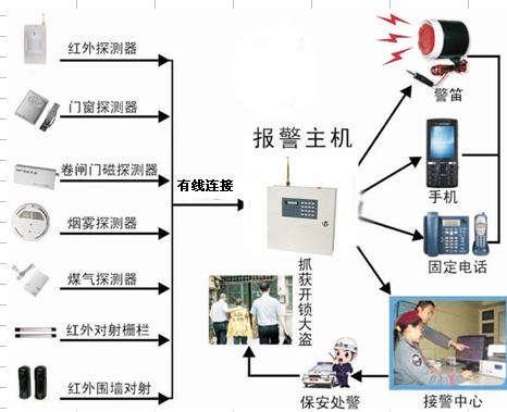 防盜報警系統(tǒng)拓撲