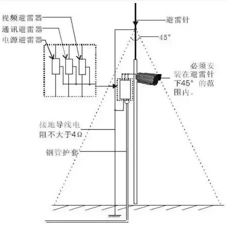 監(jiān)控攝像頭防雷