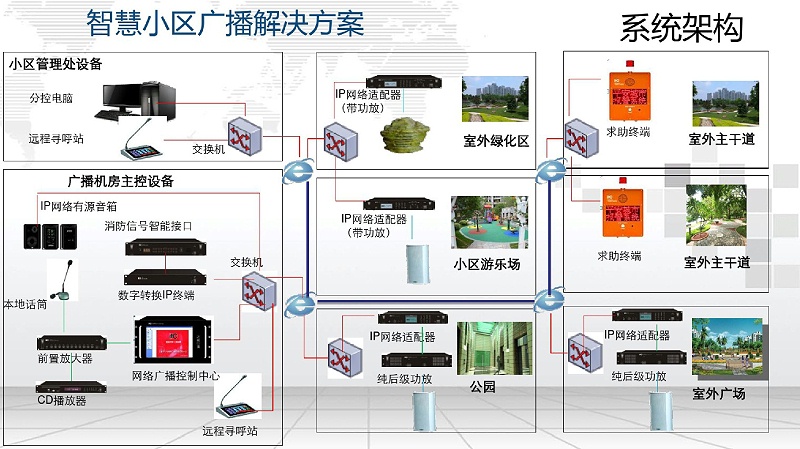 智慧小區(qū)IP廣播解決方案