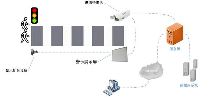 行人闖紅燈自動識別抓拍系統(tǒng)解決方案