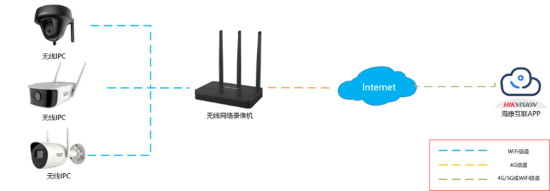 無線錄像機(jī)方案