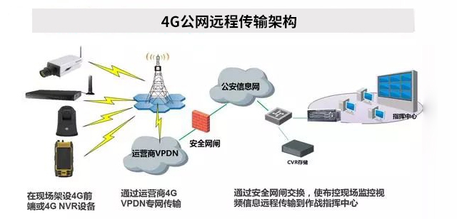 4G公網(wǎng)遠程傳輸架構(gòu)