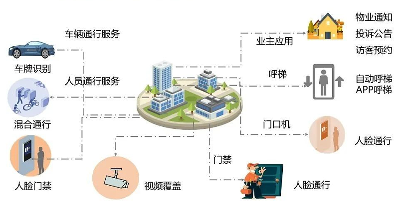 云眸社區(qū)解決方案