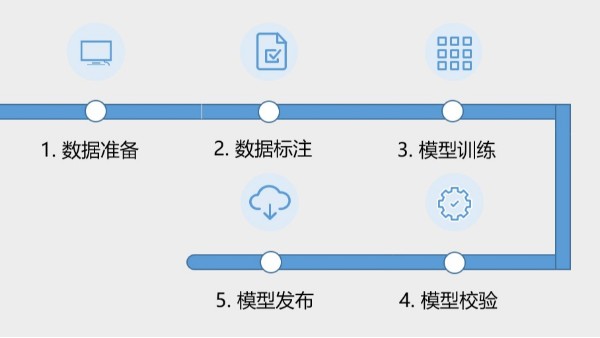 AI開放平臺的訓(xùn)練平臺有什么優(yōu)勢？