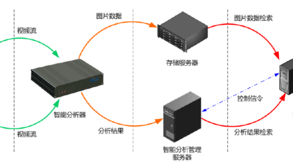 考勤管理平臺(tái)適合用到哪些安防監(jiān)控設(shè)備