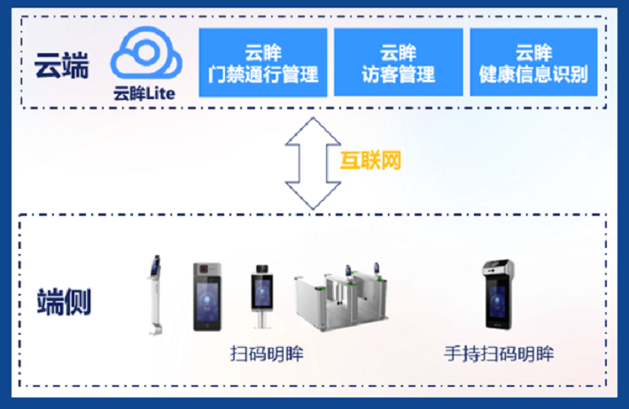 企業(yè)防疫通行智能管理拓撲