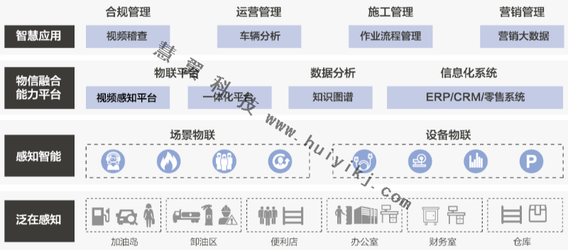 加油站智慧運營管理功能