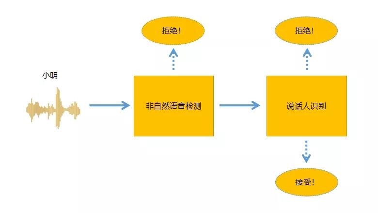 聲紋識別原理