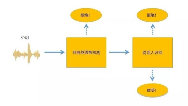 聲紋識別原理