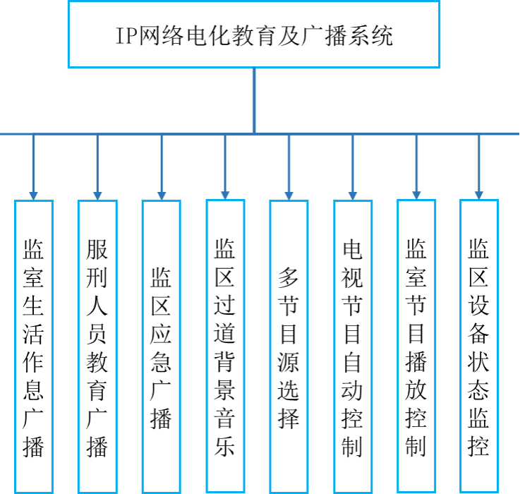 監(jiān)獄IP廣播系統(tǒng)應(yīng)用