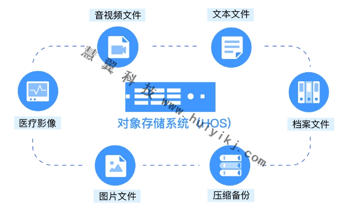 對(duì)象存儲(chǔ)軟件功能