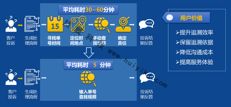 貨物追溯高清視頻監(jiān)控價值