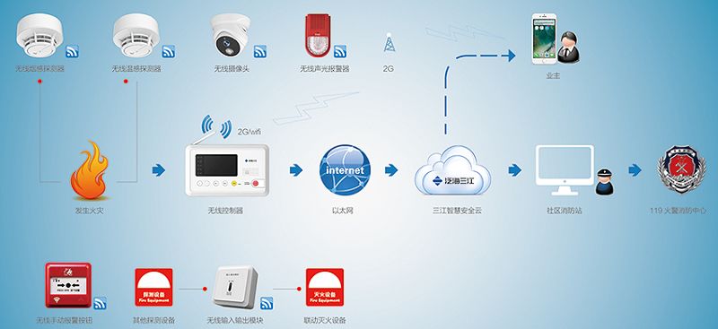 火災報警系統(tǒng)