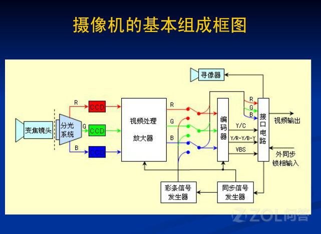 監(jiān)控攝像頭組成