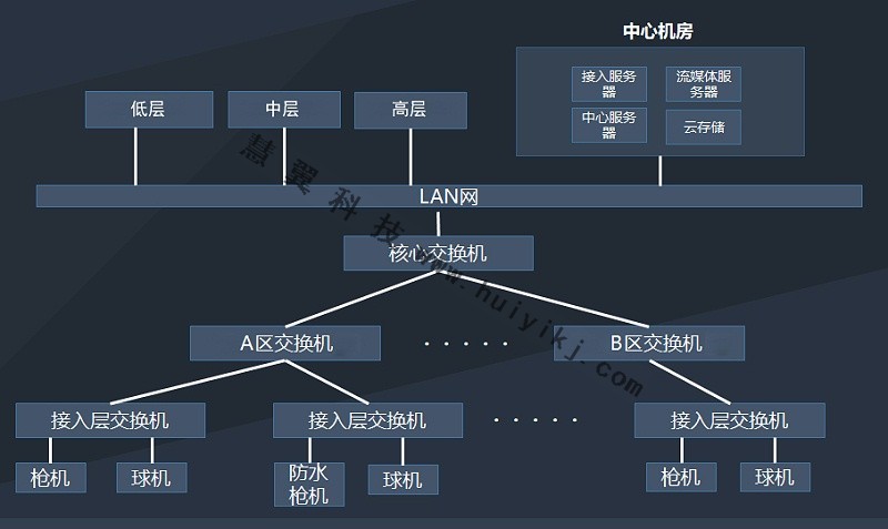 視頻監(jiān)控系統(tǒng)拓撲