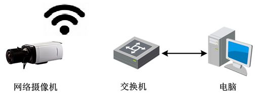 網(wǎng)絡攝像機調試配置方法