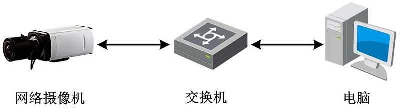 網(wǎng)絡攝像機調試配置方法