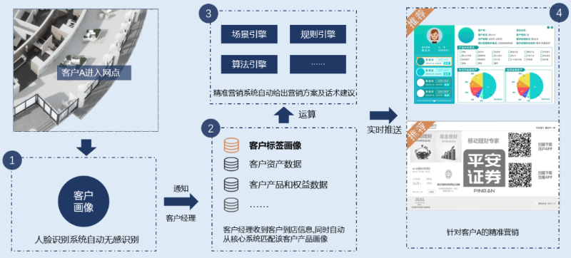 智慧網(wǎng)點數(shù)字化應(yīng)用