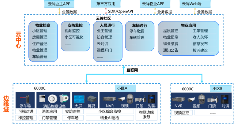 智慧社區(qū)方案價(jià)值