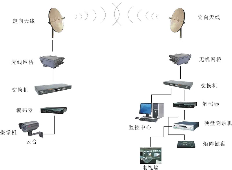 無線視頻監(jiān)控系統(tǒng)架構(gòu)