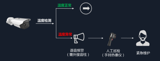 熱成像工業(yè)測溫型雙光譜筒機系統(tǒng)拓撲