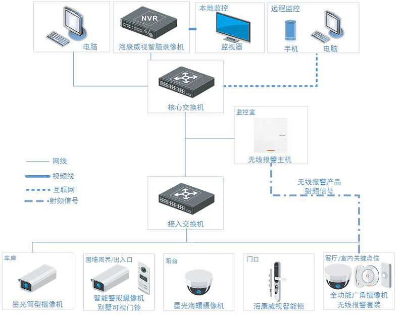 別墅智能監(jiān)控系統(tǒng)拓展圖