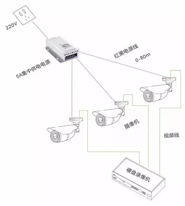 視頻監(jiān)控系統(tǒng)集中供電