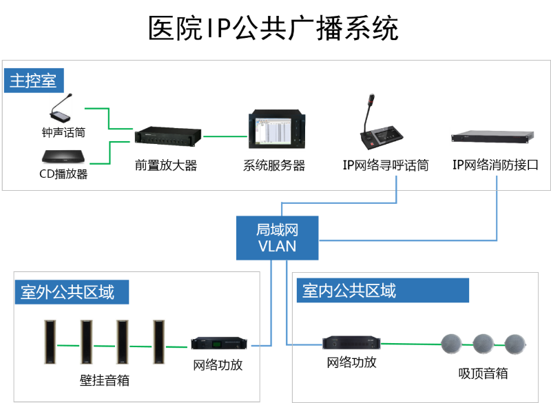 醫(yī)院IP廣播解決方案拓撲