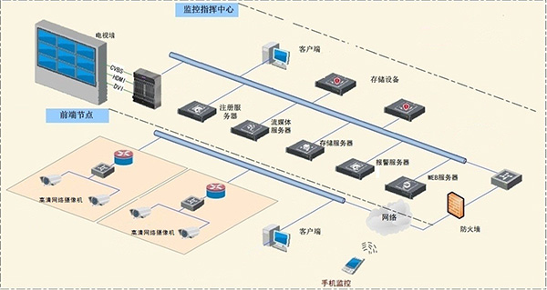 達(dá)州市環(huán)城好一新復(fù)興批發(fā)市場(chǎng)視頻監(jiān)控