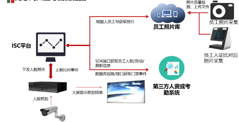 無感式人臉簽到系統(tǒng)拓撲