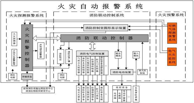 火災(zāi)自動報警系統(tǒng)