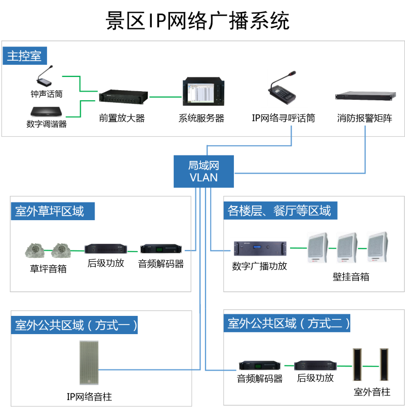 景區(qū)IP網絡廣播系統(tǒng)拓撲