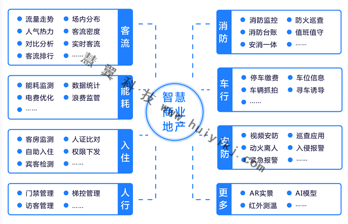 智慧商業(yè)地產(chǎn)管理平臺功能