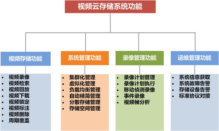 視頻云存儲(chǔ)功能