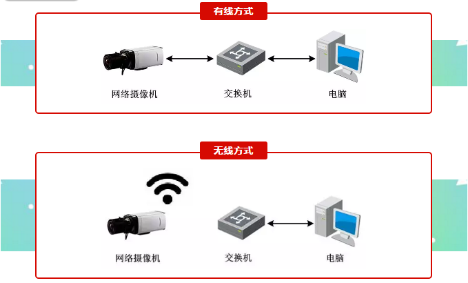 網(wǎng)絡(luò)攝像頭連接網(wǎng)絡(luò)