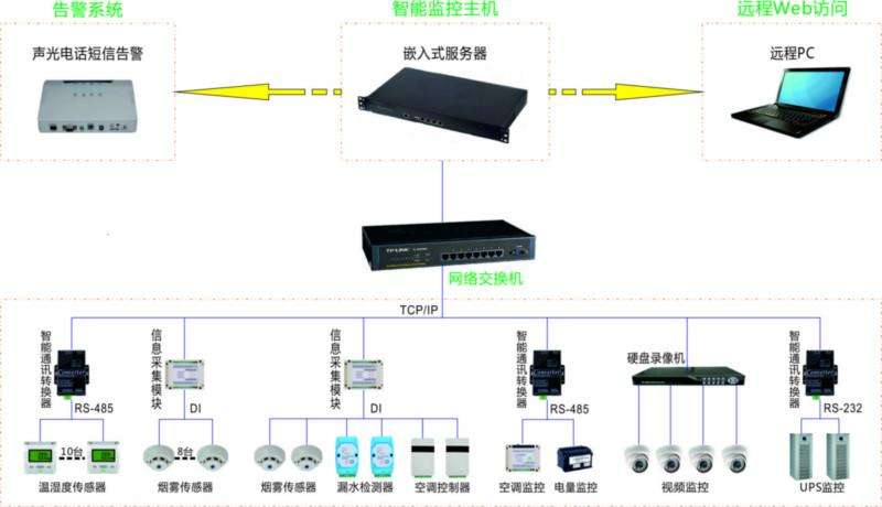 酒廠可視化系統(tǒng)拓撲