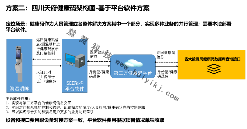 健康碼核驗(yàn)平臺(tái)軟件方案