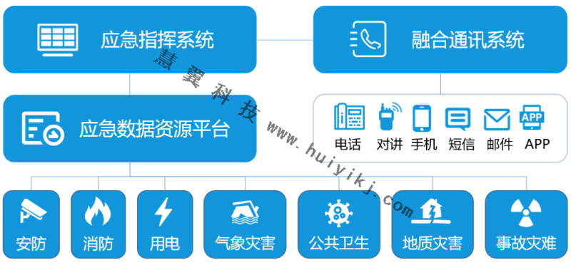 應(yīng)急指揮系統(tǒng)組成