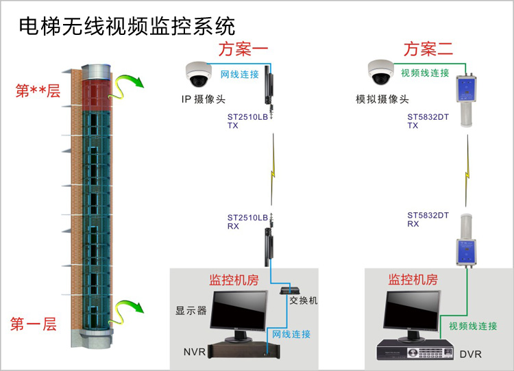 電梯無線視頻監(jiān)控系統(tǒng)