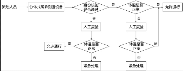 分體式明眸測(cè)溫方案