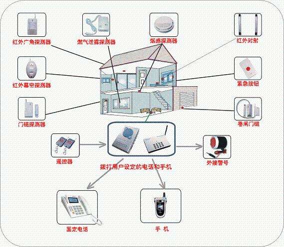 智能安防設(shè)備