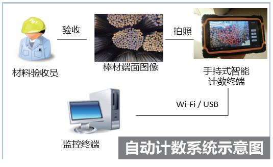 智慧工地物資智能計數(shù)系統(tǒng)應用