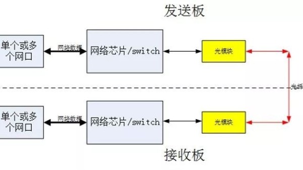 光纖收發(fā)器傳輸工作原理及常見問題答疑