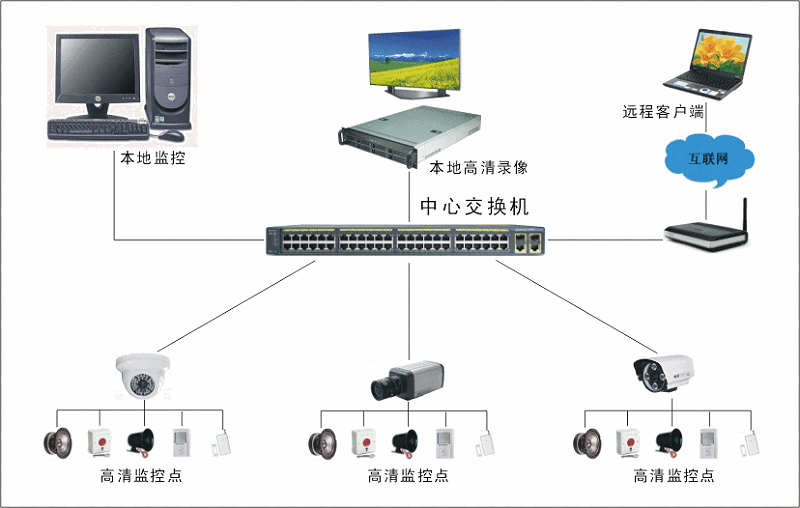 高清視頻監(jiān)控系統(tǒng)