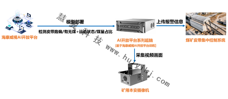 煤礦AI智能視頻監(jiān)控拓撲