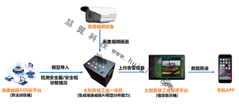 AI開放平臺算法應用