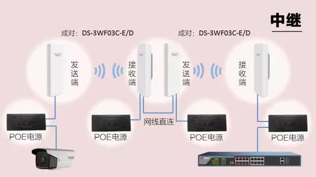 無線網(wǎng)橋傳輸