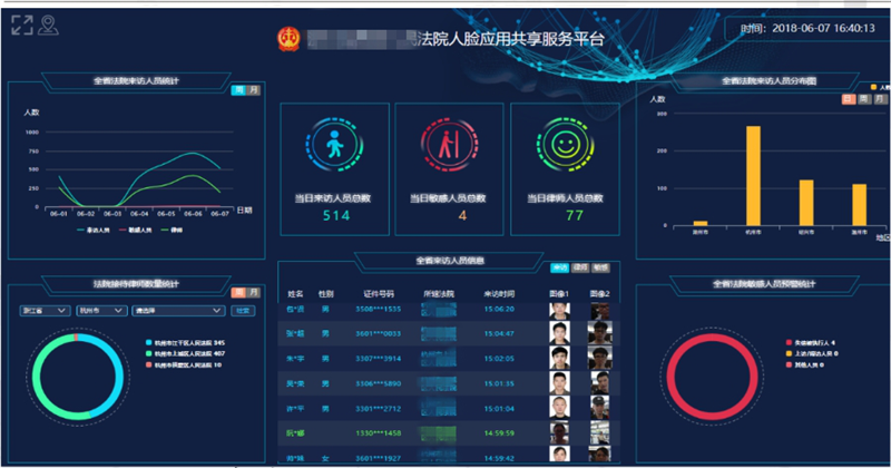 法院人臉識(shí)別共享服務(wù)平臺(tái)