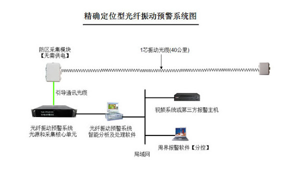 定位型振動(dòng)光纖適合應(yīng)用于哪些場(chǎng)景